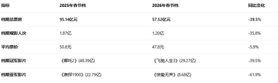 影视院线板块为何大跌？
春节档票房超57亿元，但开盘后影视院线板块却全线大跌，这