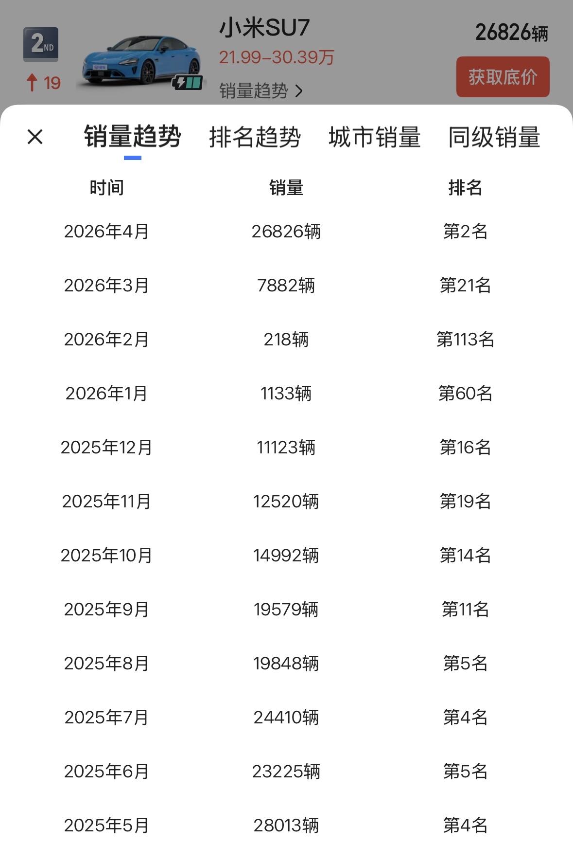 小米SU7 销量
2024年4月：7058辆
2024年5月：8646辆
202