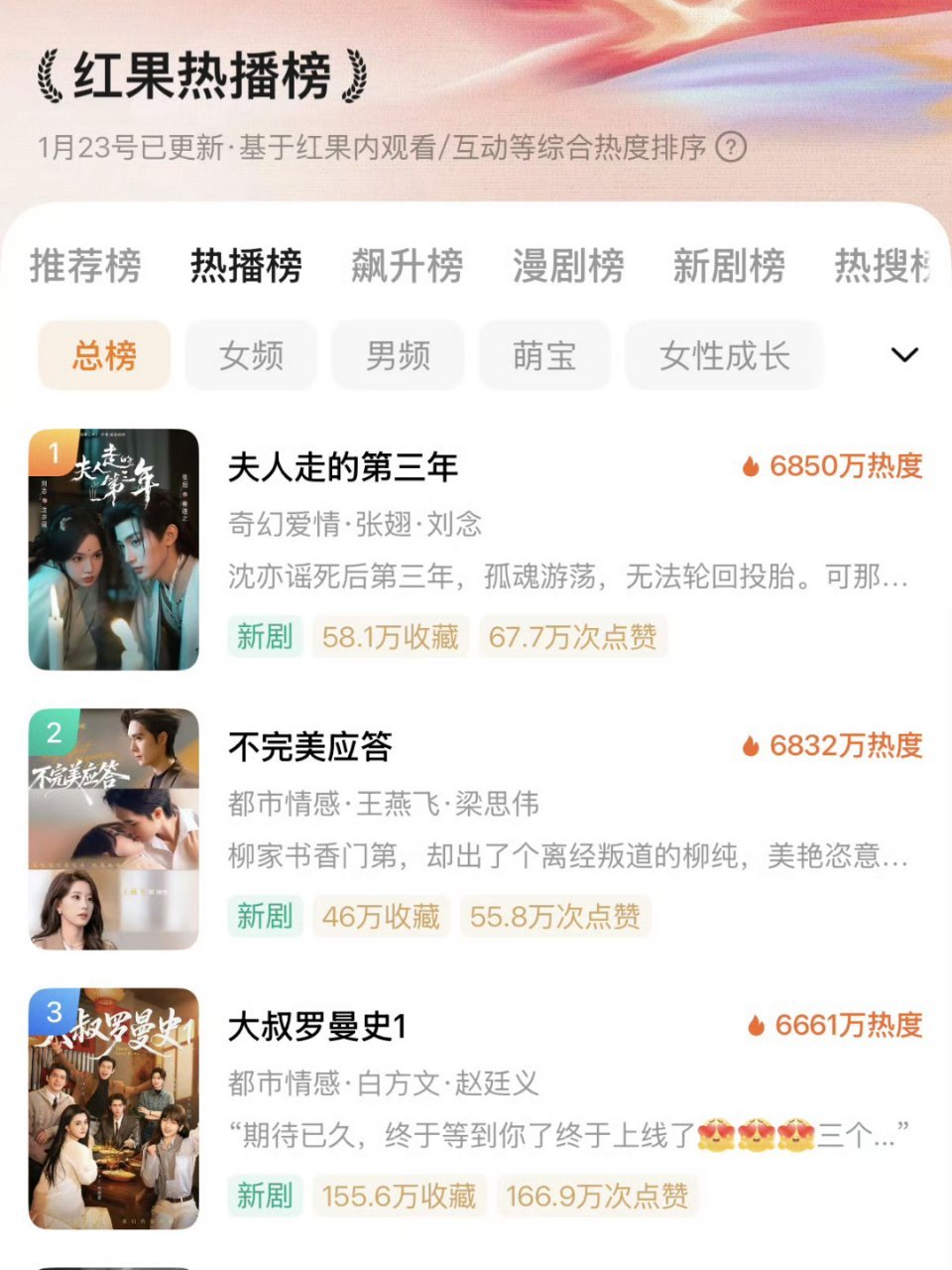 张翅刘念 夫人走的第三年热度6850万最近短国，陷入低迷，这部算🉑看的不 