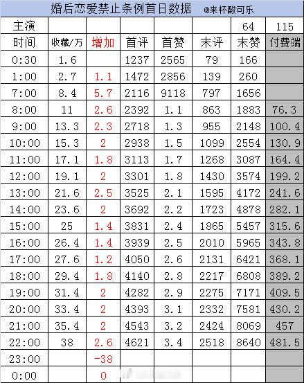实时数据截止22点《婚后恋爱禁止条例》赵夕汐 沉思［64集 115分钟］收藏 3