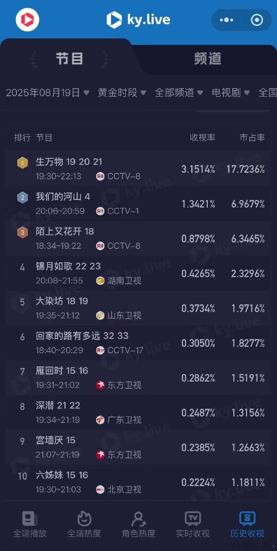 生万物央八收视率第一生万物央八收视率排名第一生万物央八收视率第一，厉害，加油 ​