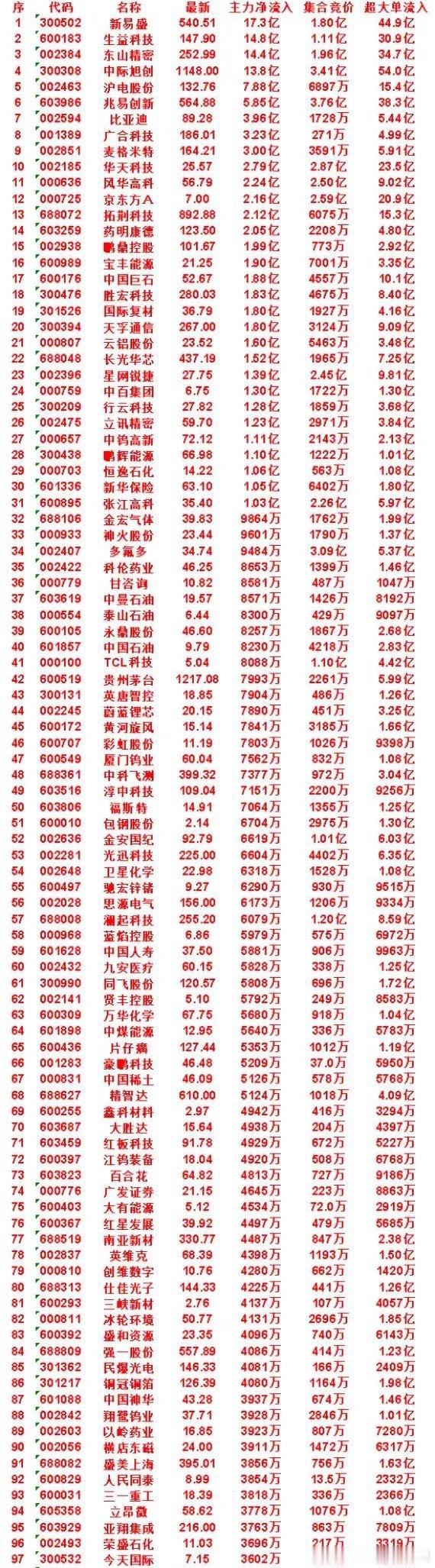 7月14日早盘开盘四十五分钟，多只标的迎来主力大额资金布局，以下为靠前7只标的实