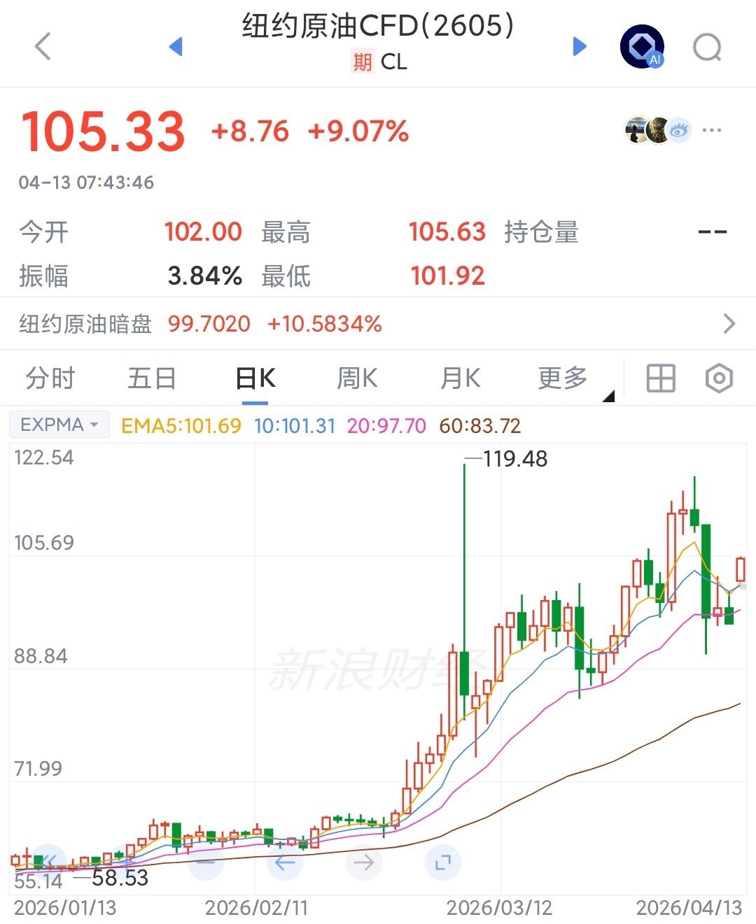 伊朗曝美方要均分霍尔木兹收益油价105了，又涨了。特朗普要求分钱，不给就砸锅这事