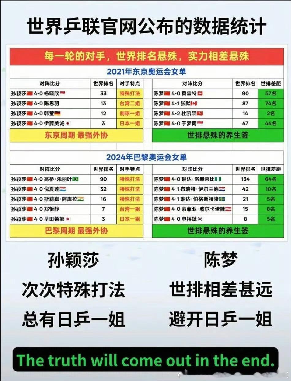 孙颖莎打的全是各队一姐和特殊打法，谁敢看这个对比，孙颖莎精准打了东京周期的日本一