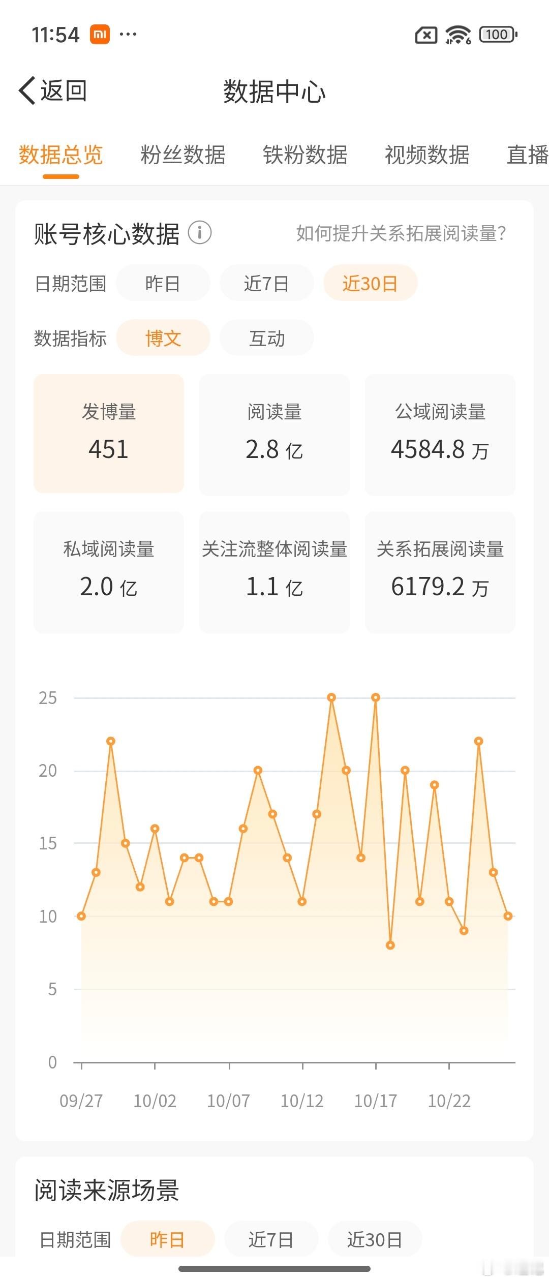 老规矩，这期间公布一下，最近30天微博阅读量2.8亿，最近30天广告共享计划分成