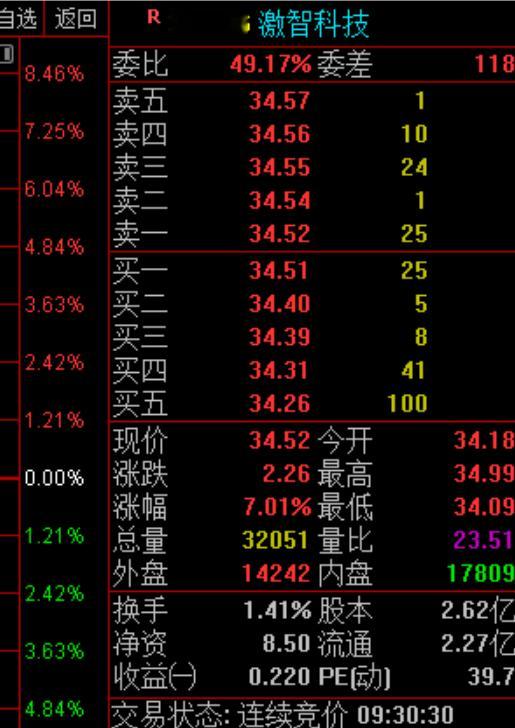 老牛出品，必属精品！老牛的  $激智科技 sz300566$ 继续大--涨！大家