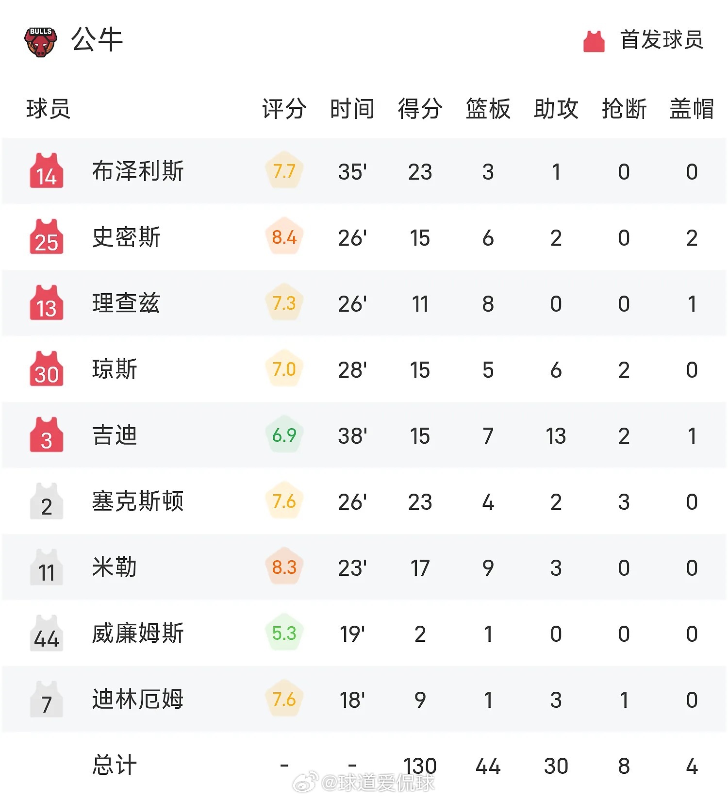 03月24日讯 25/26赛季NBA 常规赛，公牛对阵火箭。双方全场战罢，公牛1