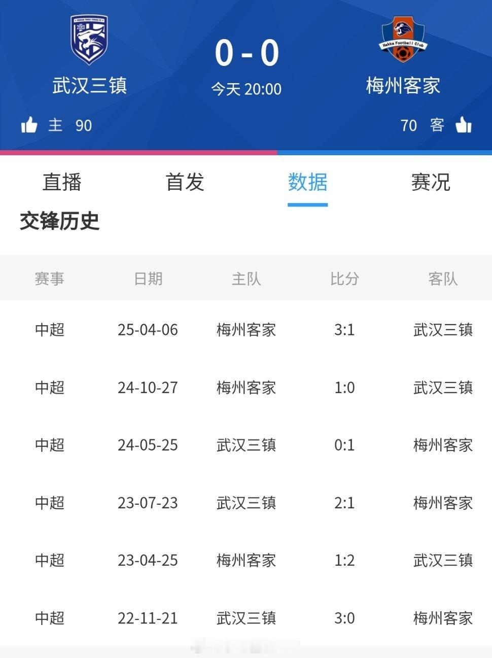武汉三镇vs梅州客家冷知识:最近两个赛季，武汉三镇对阵梅州客家三连败！上一次武汉