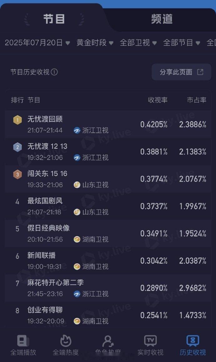 《无忧渡》拿下昨天所有卫视全天收视TOP1☝️渡子和任嘉伦牛比，长尾爆剧是这样的