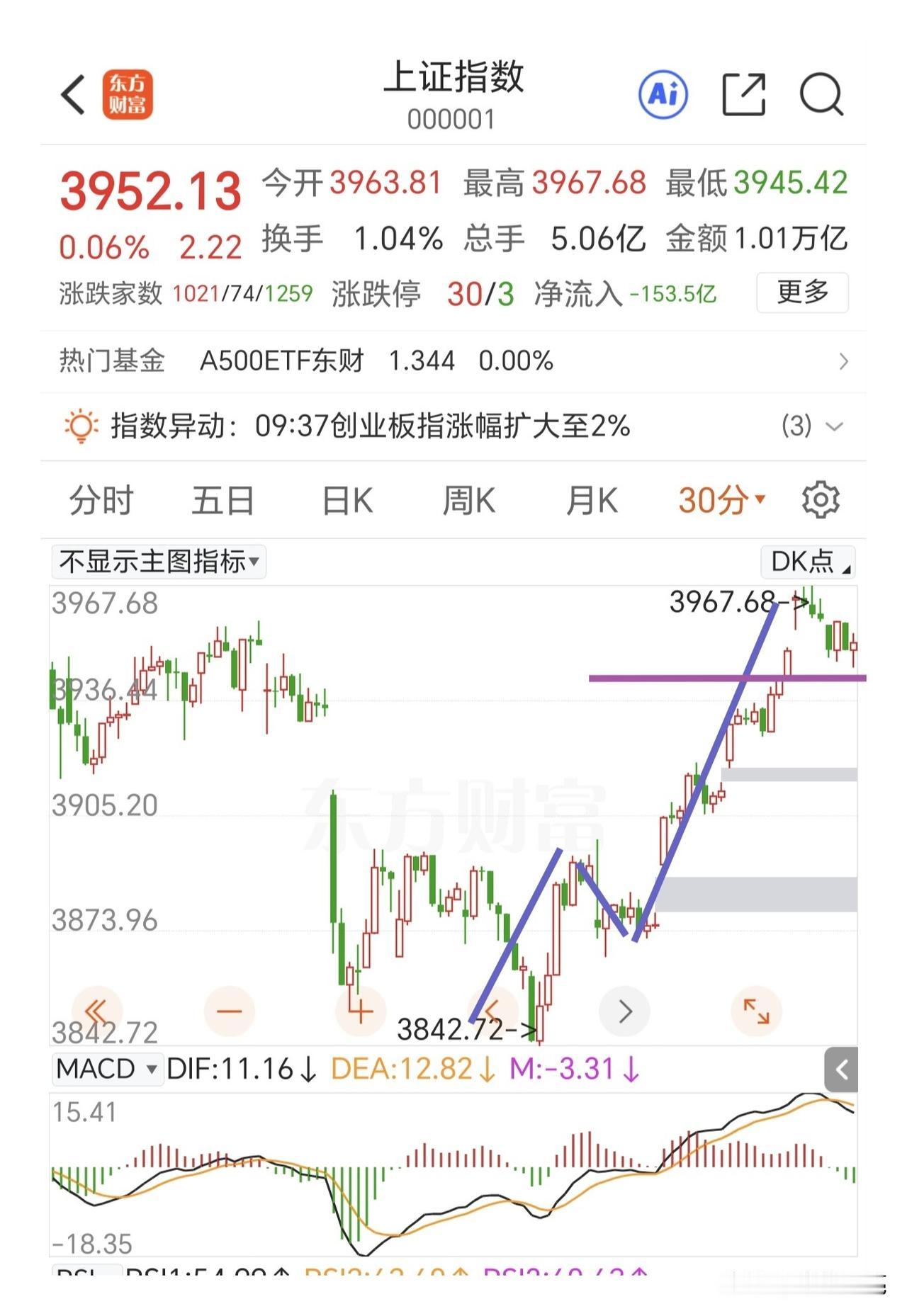 上证指数弱，深圳指数走势更弱。人家老美纳斯达克都收复了7月以来的跌幅，大A在让人