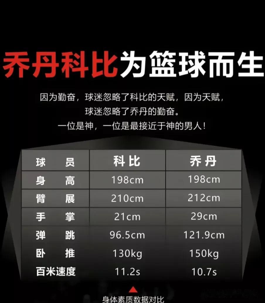 数据对比！事实说话！乔丹和科比都是为篮球而生的球员！
             