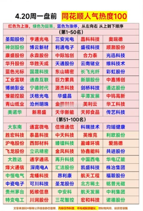 4.20周一  同花顺：人气热度榜TOP1001.储能+电池2.光模块+光芯片3