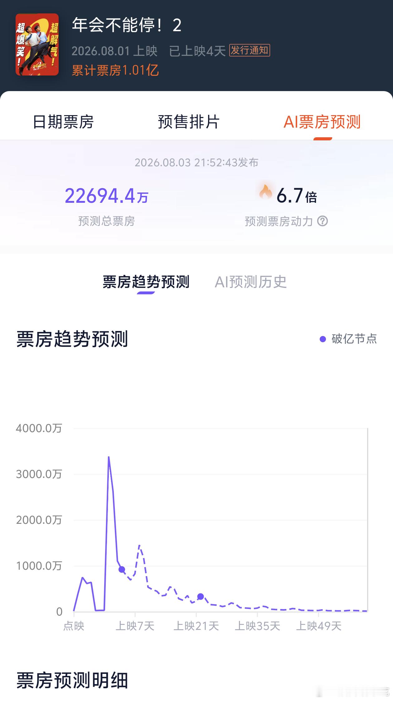 猫眼对年会2挺好的，虽然每天预测都在下调，但速度很慢，从上映开始一直倒挂，稍微看