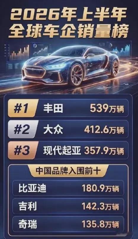 丰田在国内都快没人买了，凭什么还是全球第一？
 
丰田全球卖爆539万辆，比亚迪