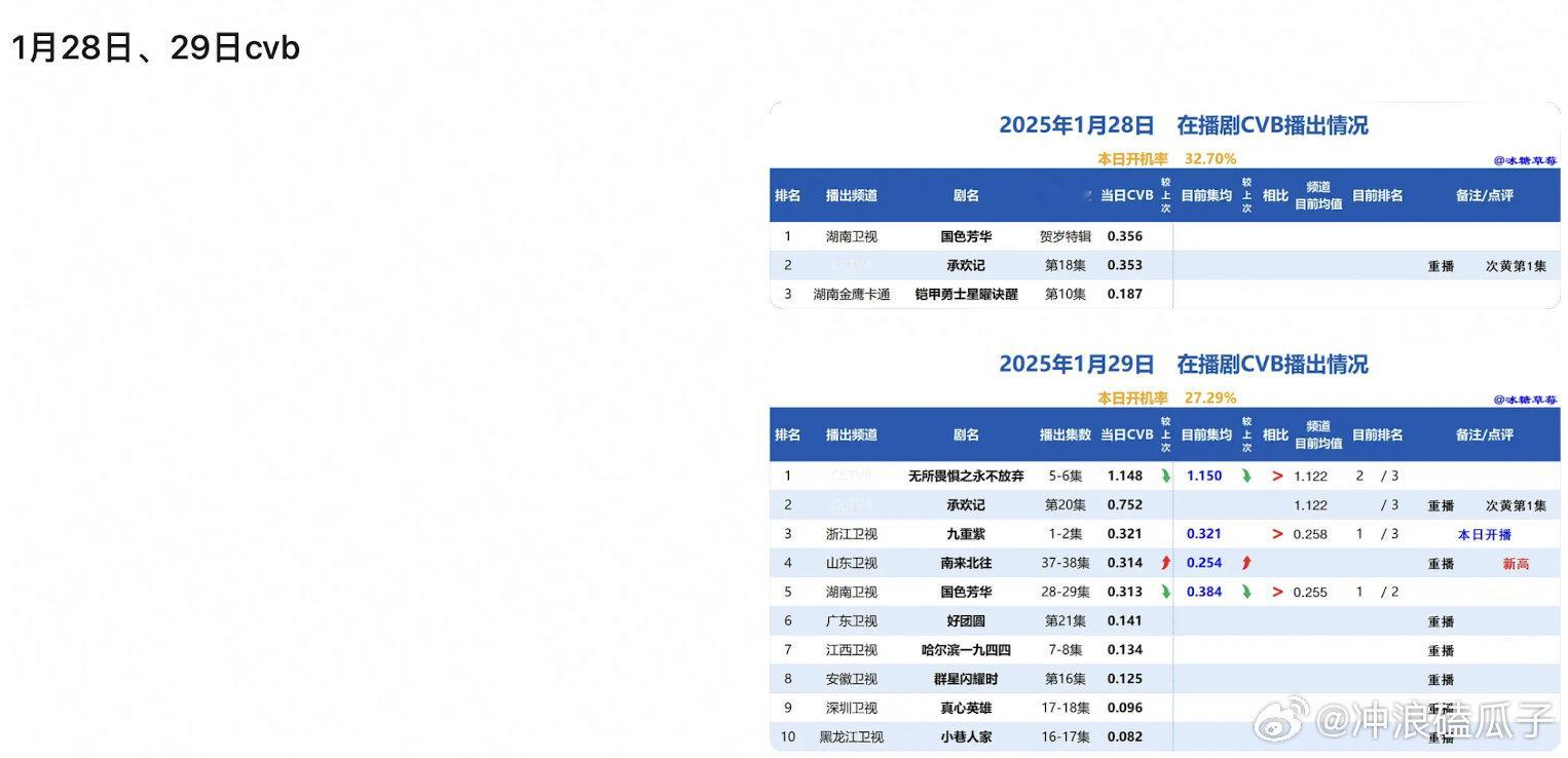 国色cvb都没比过山东啊，这会可不是深夜档啊！ 