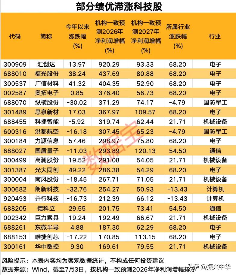 部分绩优滞涨科技股！