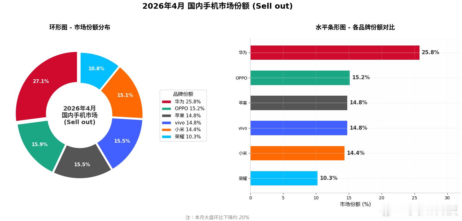 2026年4月国内手机市场份额（Sell out）本月大盘下降约20%1.华为 