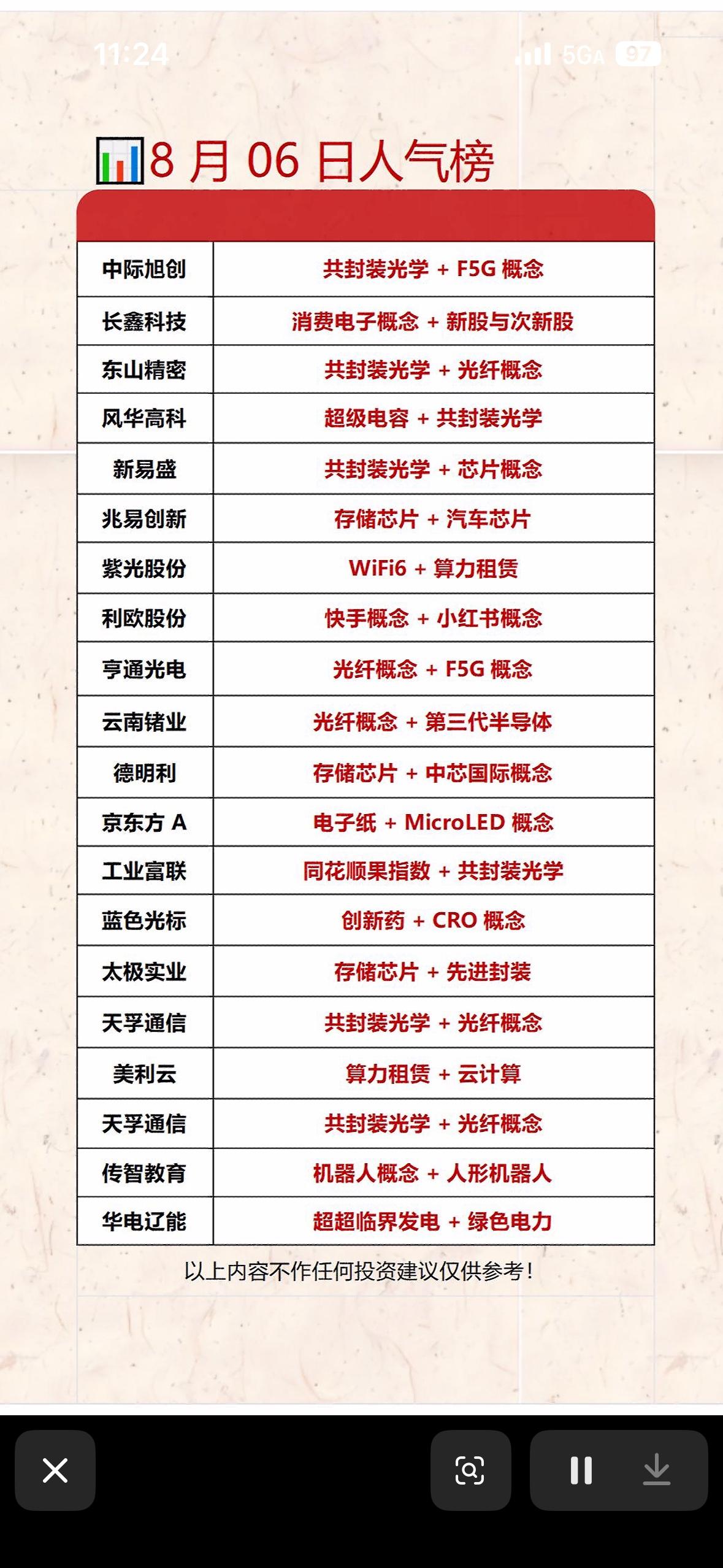8月6日股市人气榜，概念股排行。

8月6日股市有点意思。大盘全市场成交量达2.