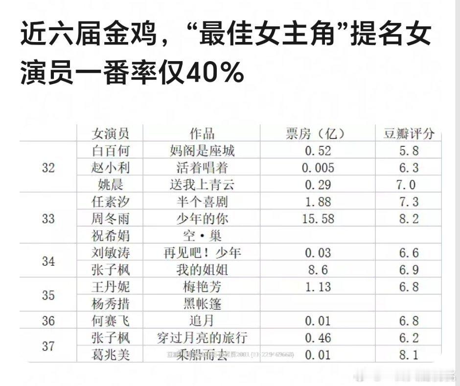 近六届金鸡，“最佳女主角”提名女演员一番率仅40％……    但是电影跟电视剧也