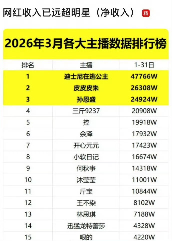 韩汶栩当然赚够了，网红收入早超过明星了。 