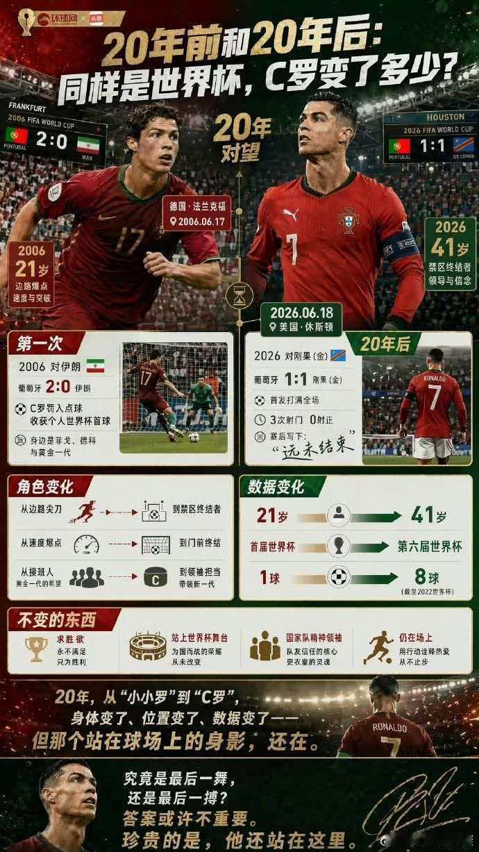 c罗20年世界杯生涯有哪些变化大v观赛团 C罗20年世界杯生涯经历了从青涩少年到