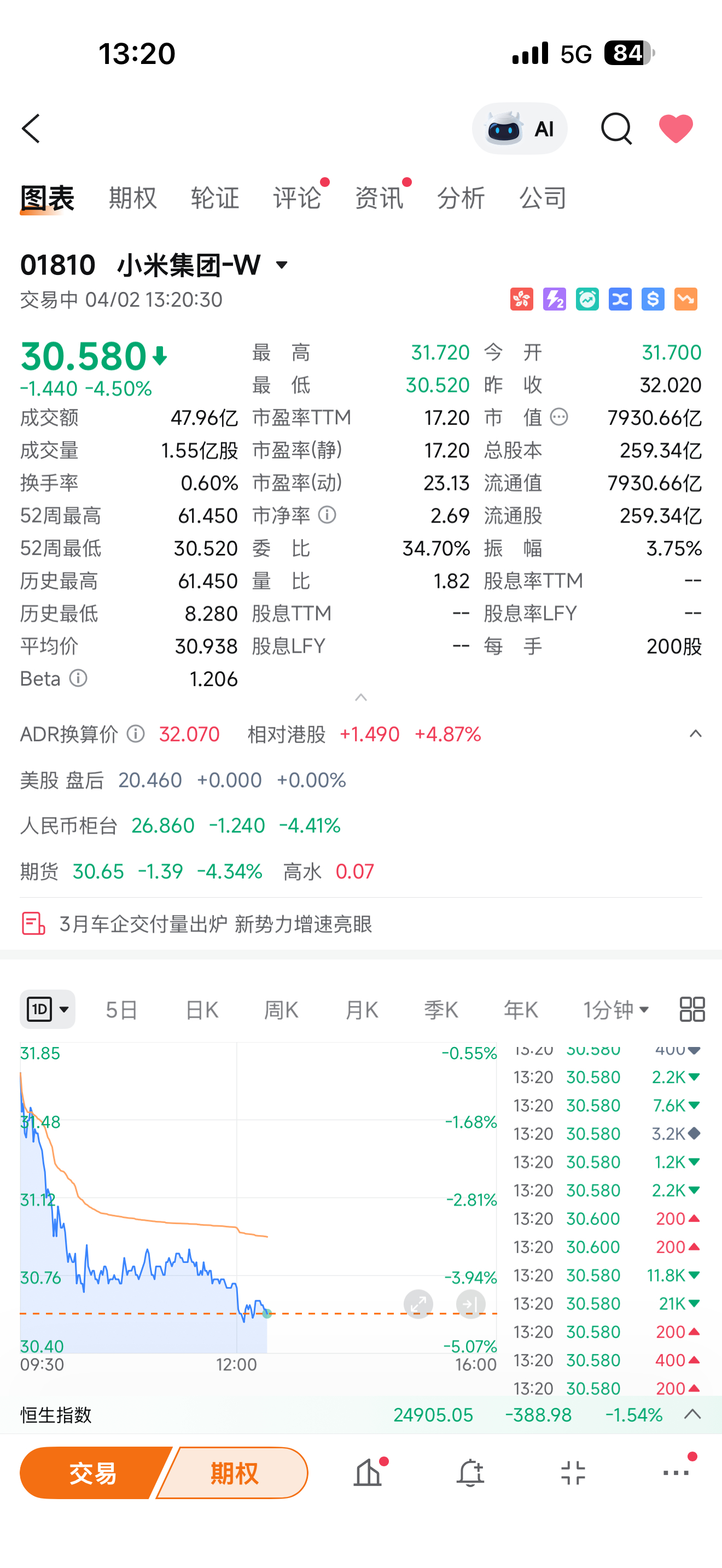 唉！小米这是要往30以下走啊🤦♂️ 