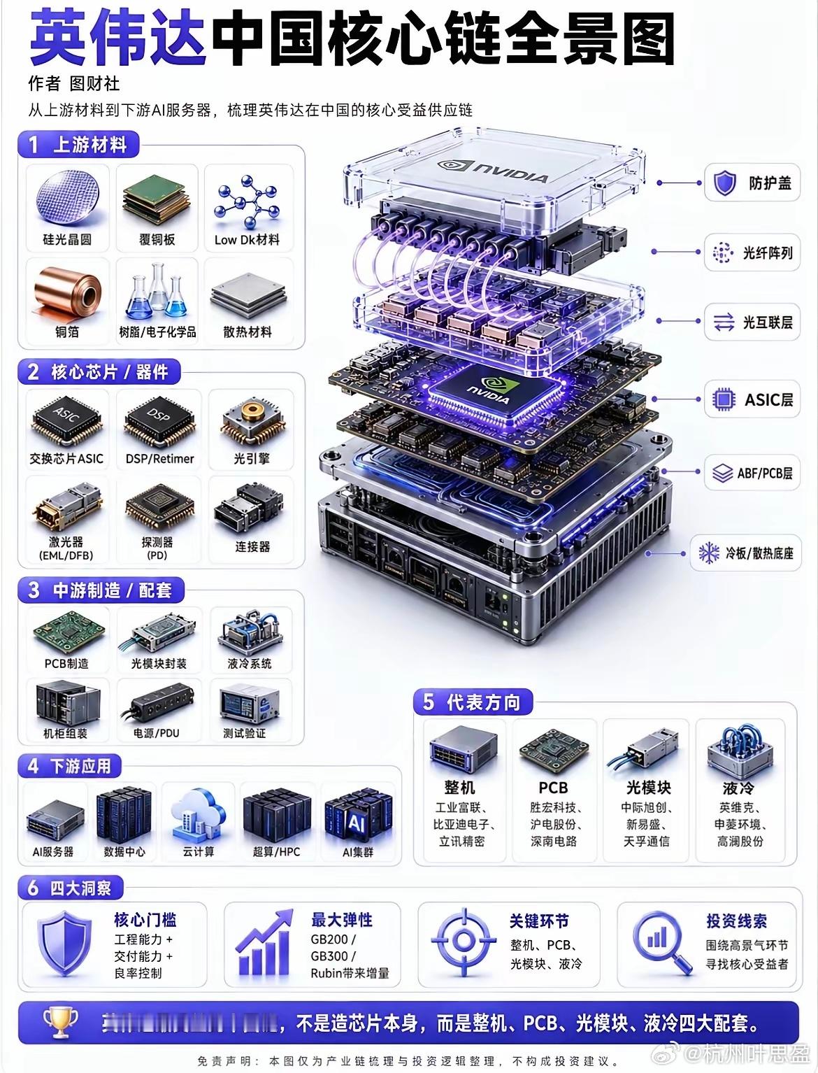 转发学习：英伟达核心供应商图谱 