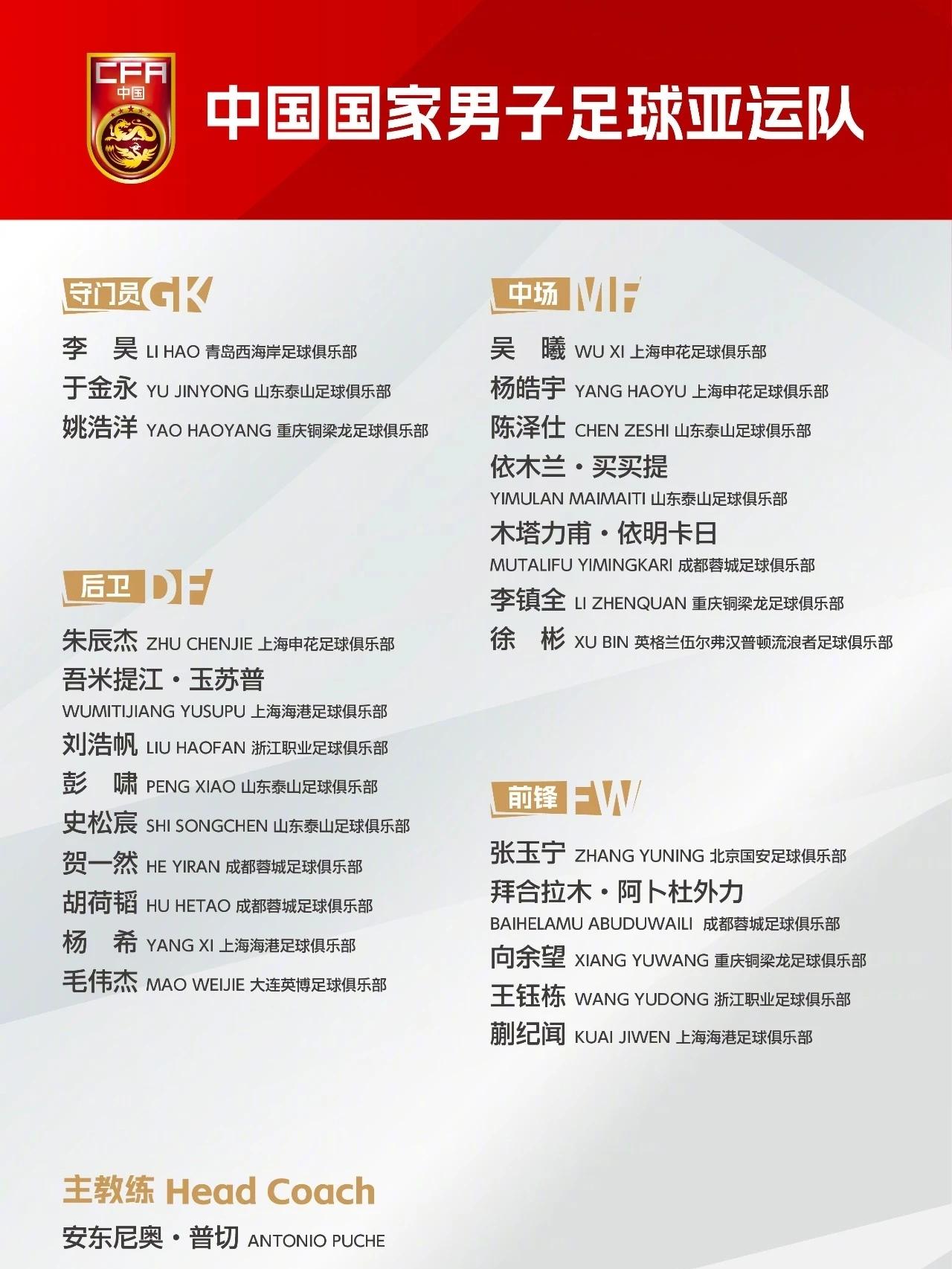 退出国足的吴曦，入选U23国足踢亚运！
参加亚运会的U23国足大名单出炉。
前锋