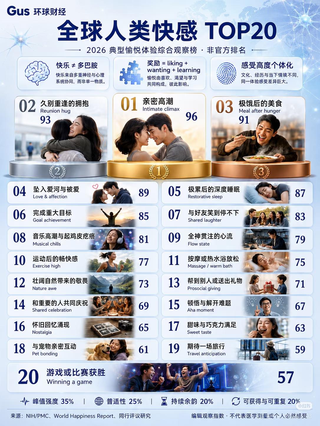 盘点人类快感活动top20

🧠这份榜单比较20种成年人常见的愉悦体验，评分采