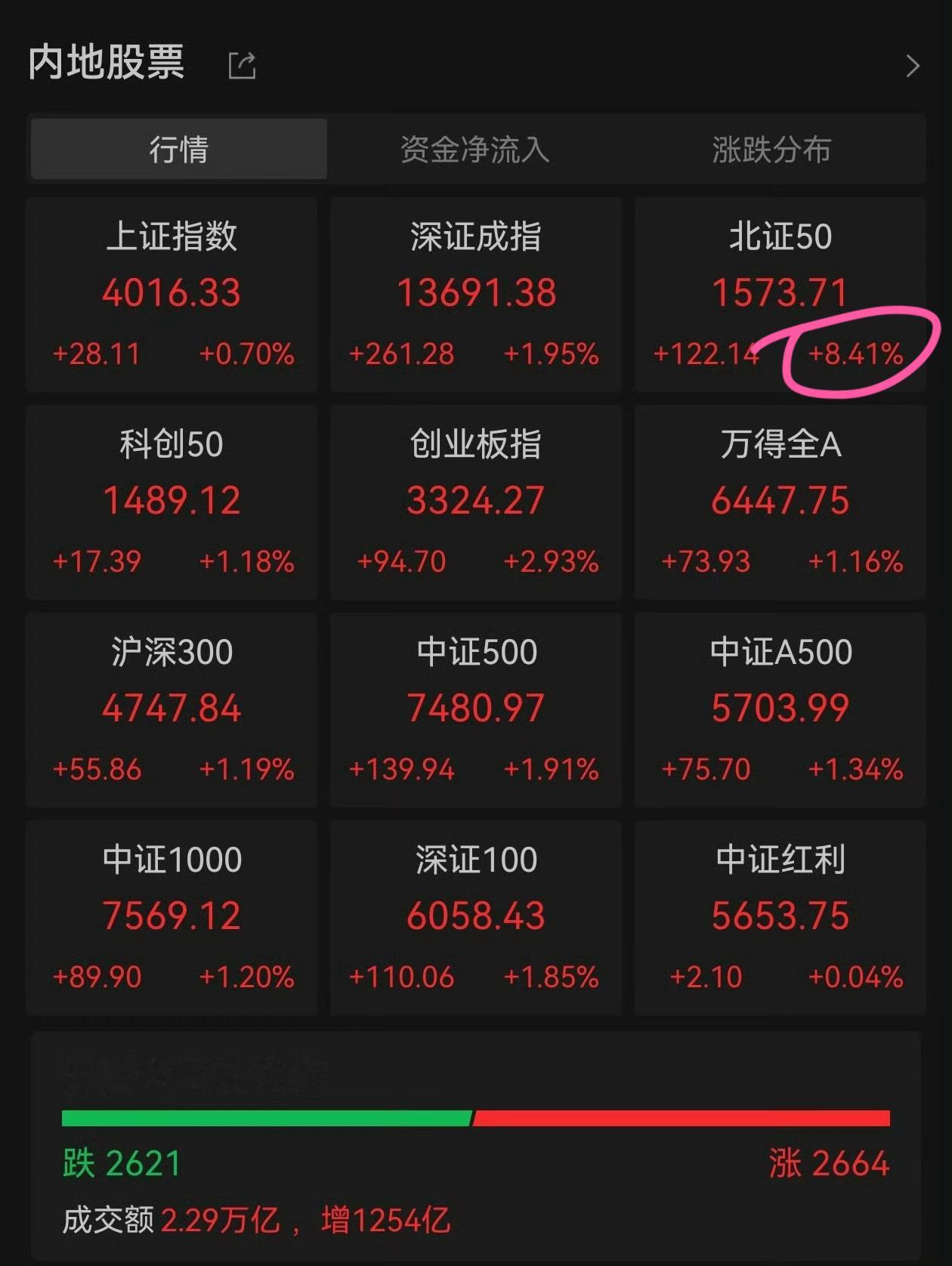 刚才看到北证50今天涨了+8.41%…我本来还挺满意的至少跑赢了创业板[单身狗]