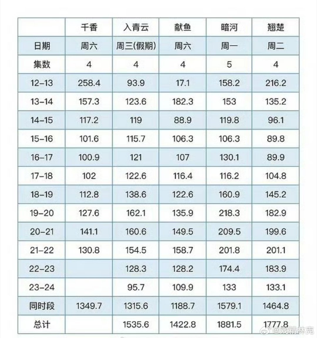 千香首日灯塔还没飞高就已坠机，宋威龙和鞠婧祎一搭是豆瓣4.9分的扑街烂剧，为什么