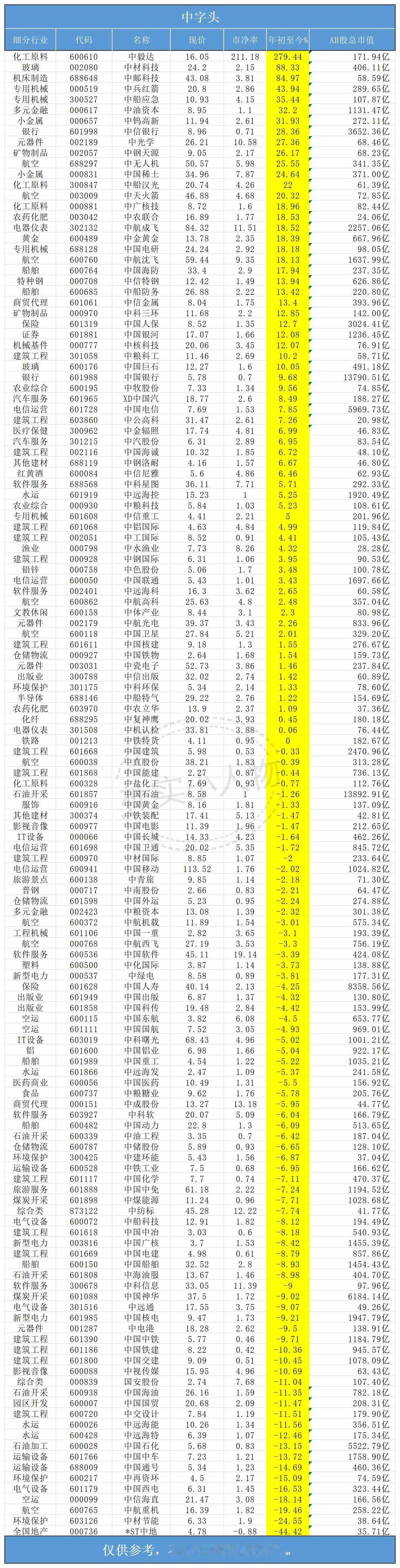 低位的中字头不香吗？