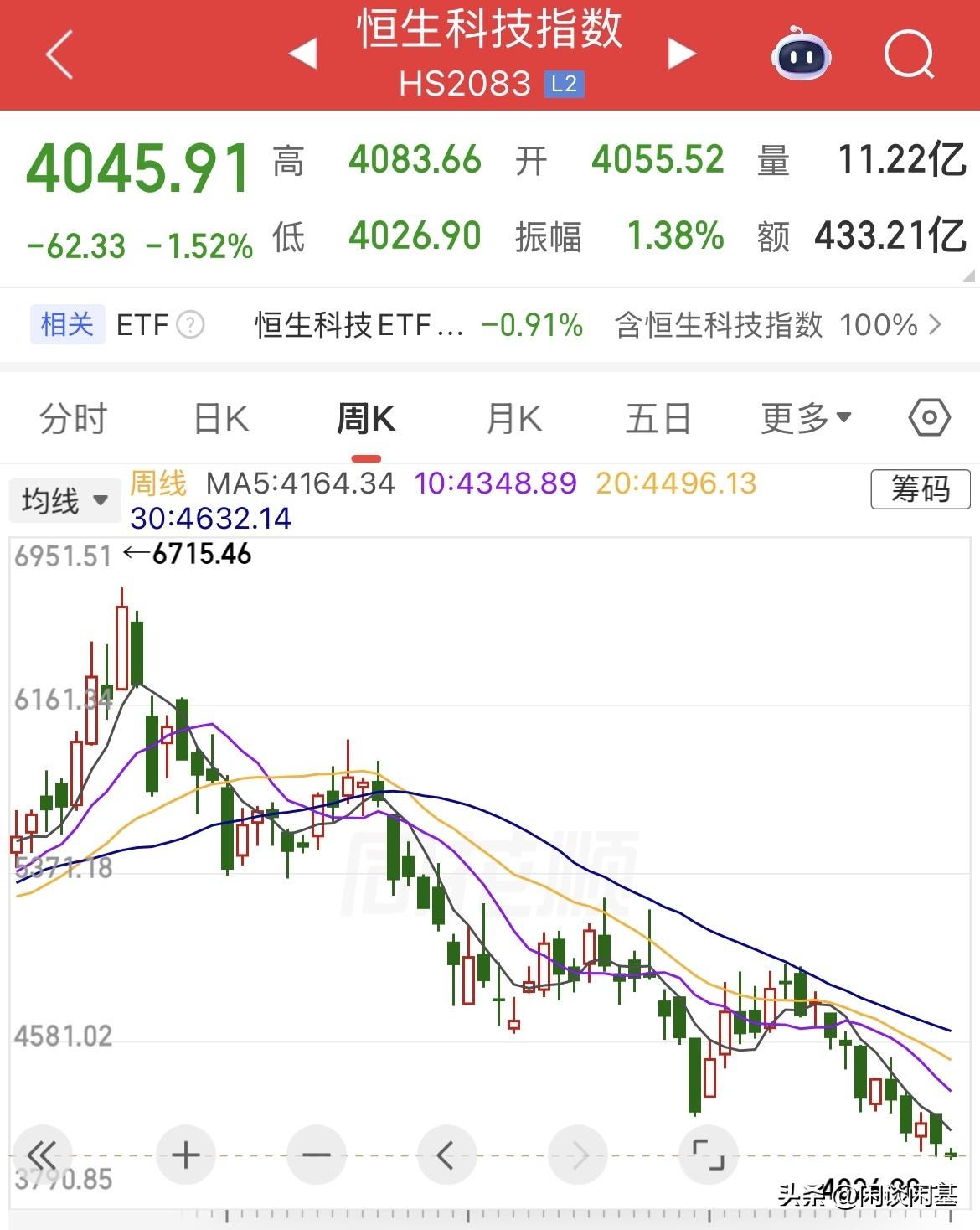 很拉胯啊！恒生科技盘中再创调整以来新低！要开启4000点保卫战了，从4200点反