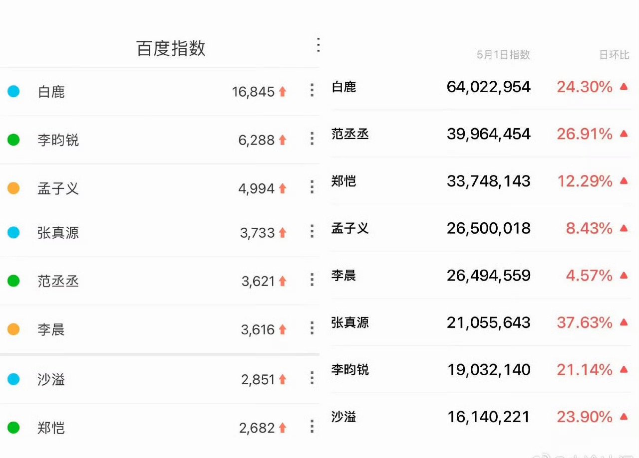 很正常吧，白鹿这个热度贡献，节目组也不想她走吧奔跑吧打假