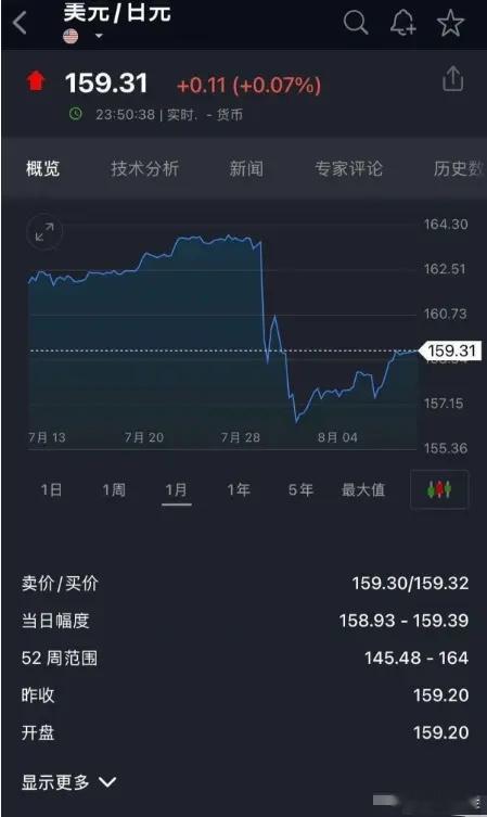 美国主动下场干预失败，日元继续贬值，日本现在已经陷入无解的死循环 7月31日那场