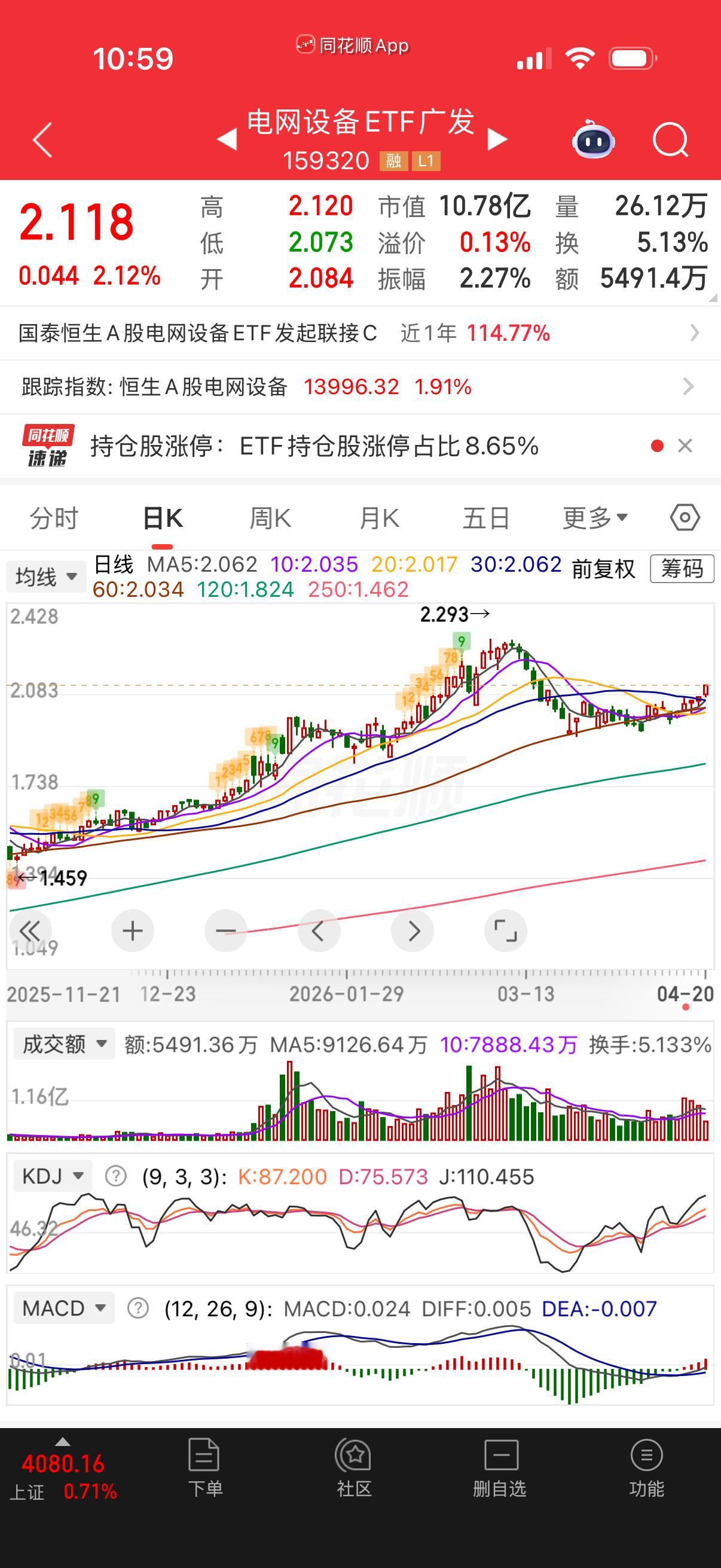 电网设备突破均线压制了，备选。 