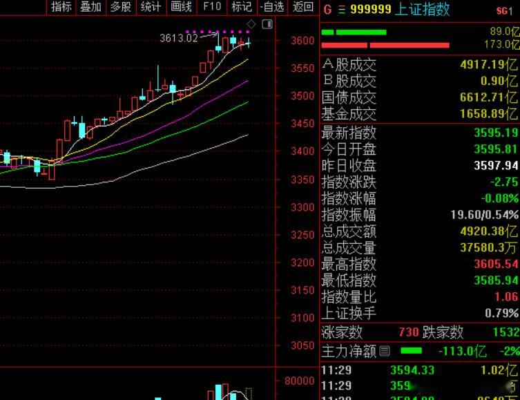 收盘，沪指跌0.08%，深成指跌0.04%，创业板指涨0.92%，北证50指数跌