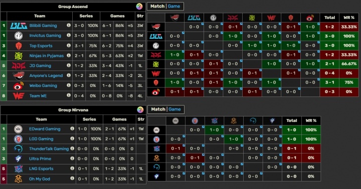 倒数第一亦有差距？登峰组WE惨遭涅槃组OMG横扫