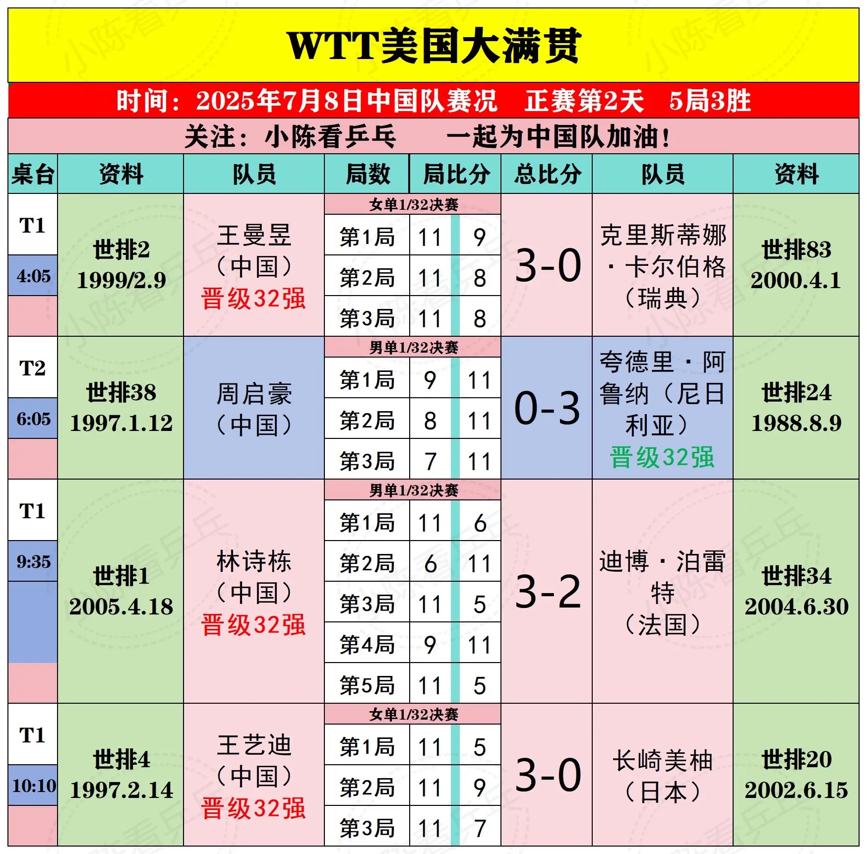 WTT美国大满贯7月8日中国队比赛结果。WTT美国大满贯7月8日中国队...