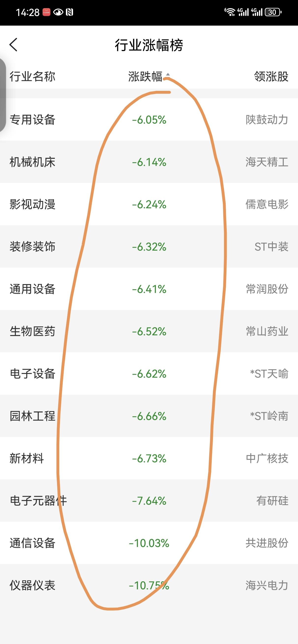 7月20日操盘笔记:
上周五大A再遭血洗。全市场4700多支股票下跌，全市场股票