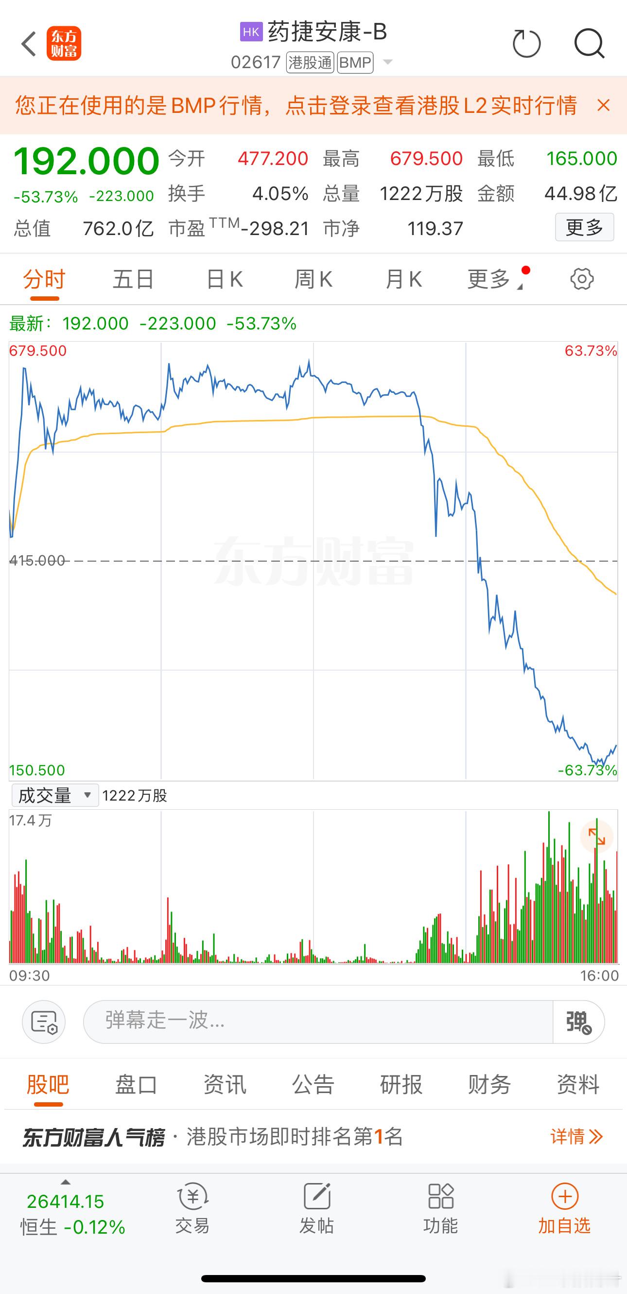 港股药捷安康太疯狂了，今天盘中一度暴涨60%，目前跌幅高达50%。最高679港元