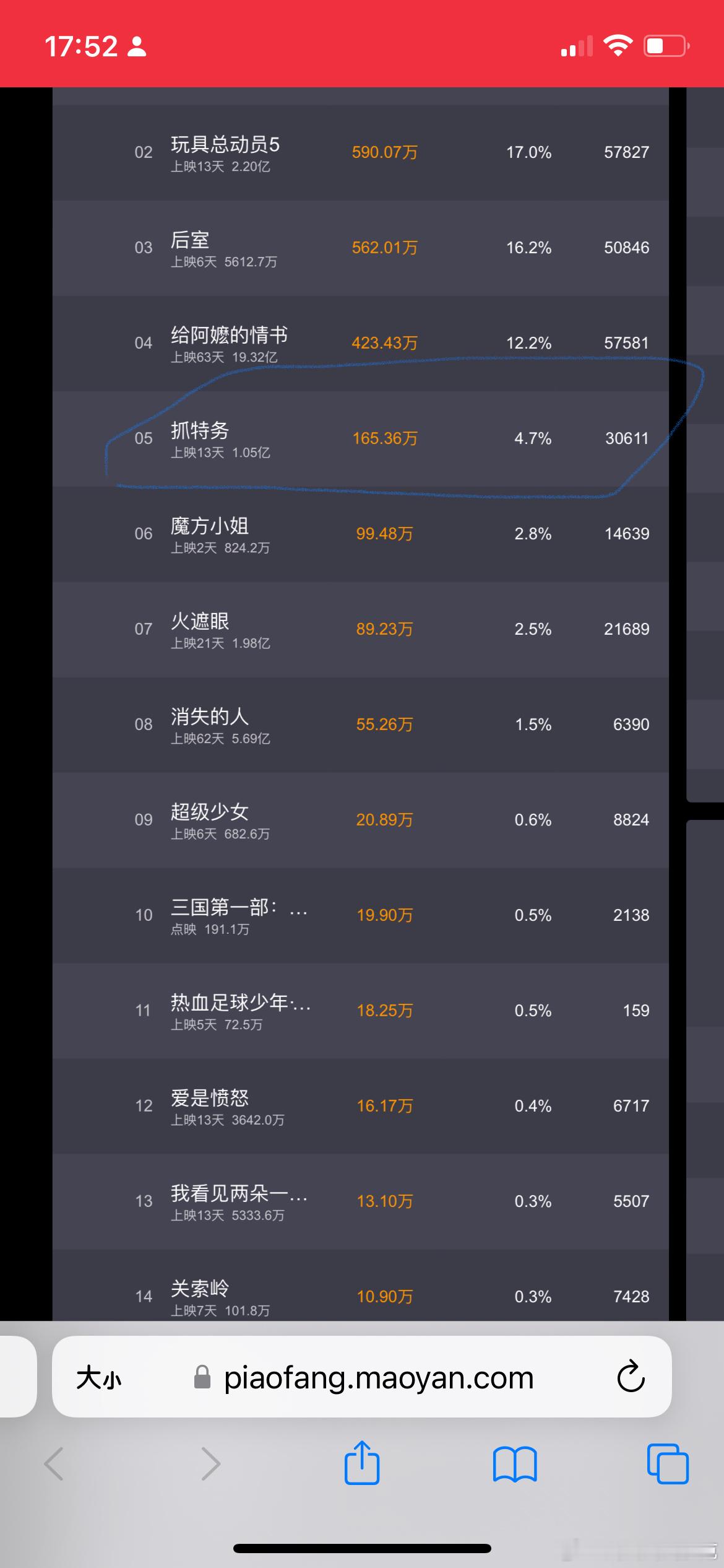 申花球迷，蓝血人胡歌最近的新电影遇冷，上映13天票房将将1亿，希望广大申花球迷慷