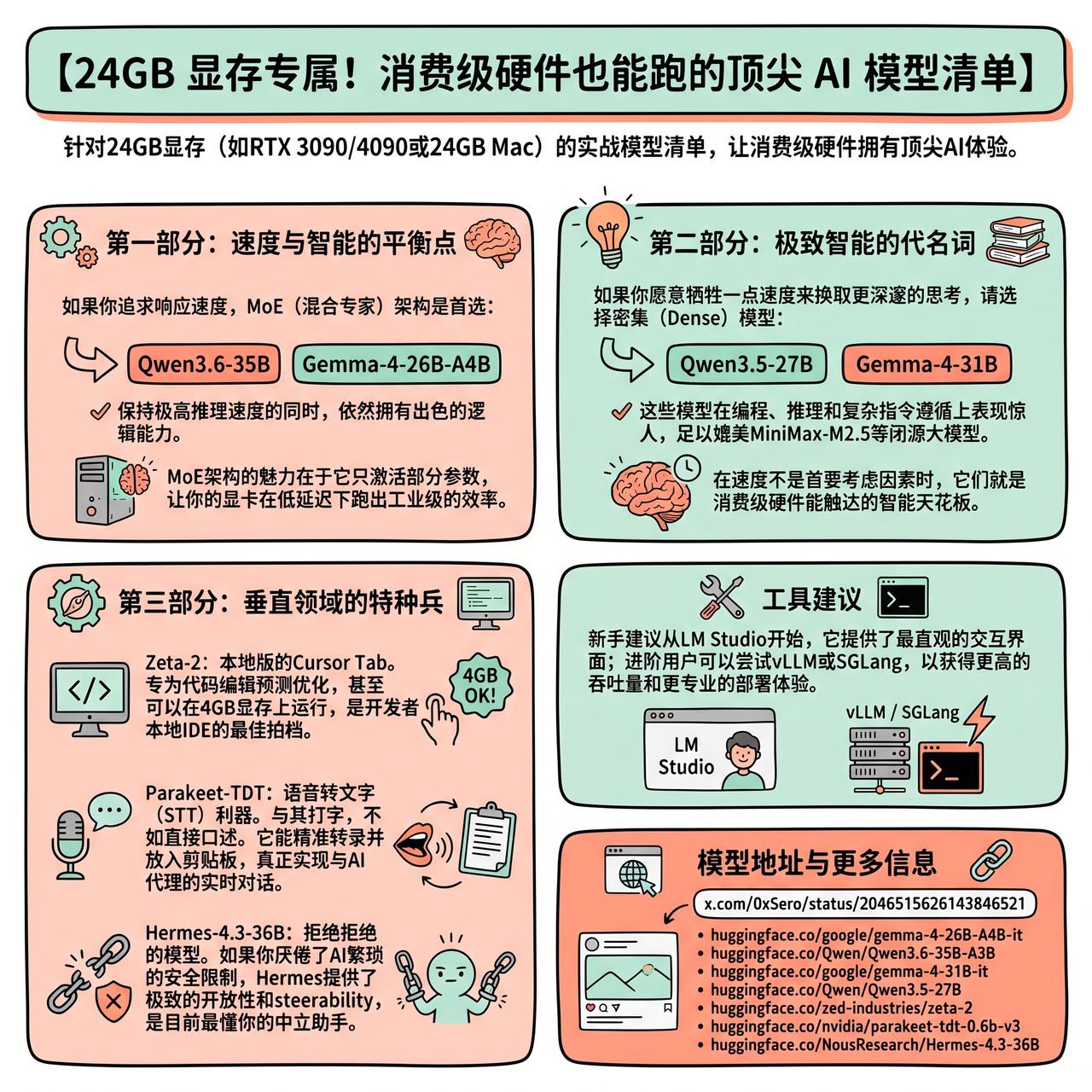 【24GB 显存专属！消费级硬件也能跑的顶尖 AI 模型清单】

这里有一份针对