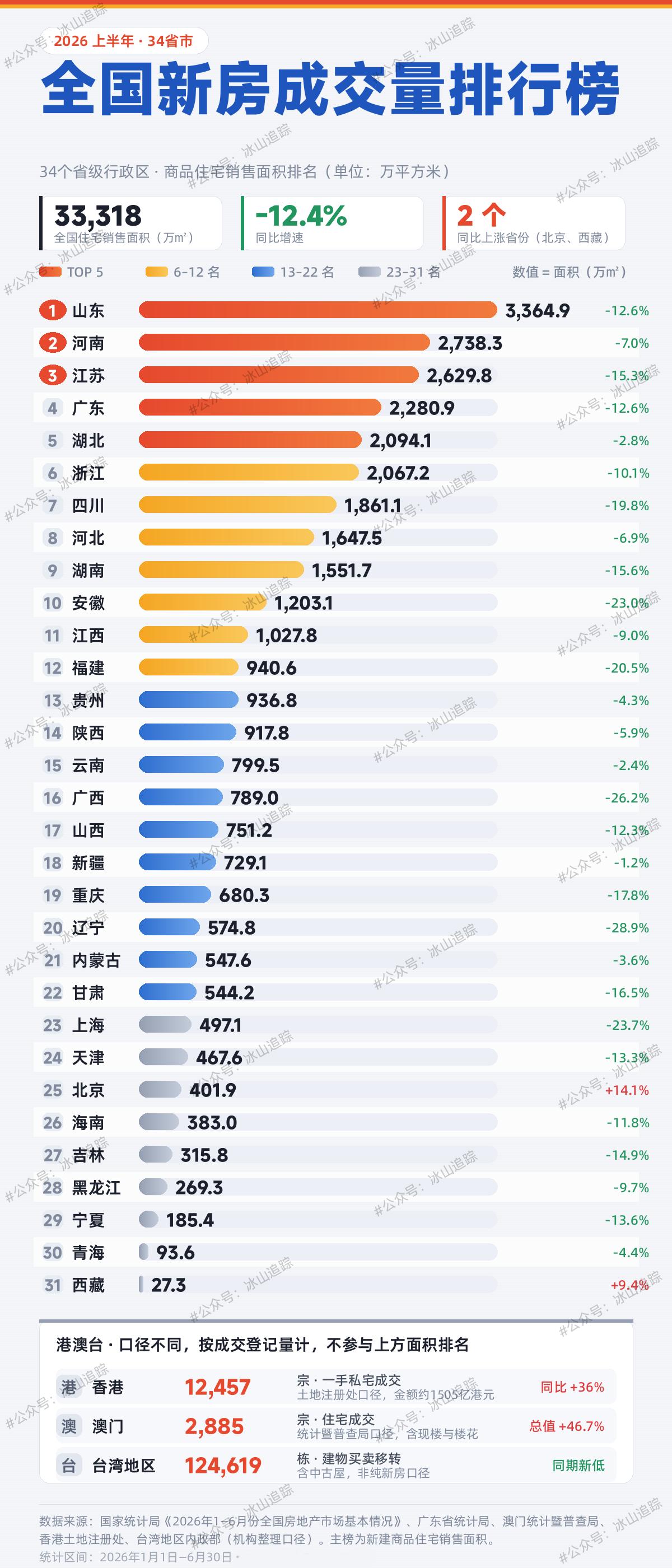 2026年上半年，全国各省市新房成交量不容乐观
只有北京和新疆成交量上涨，其他省