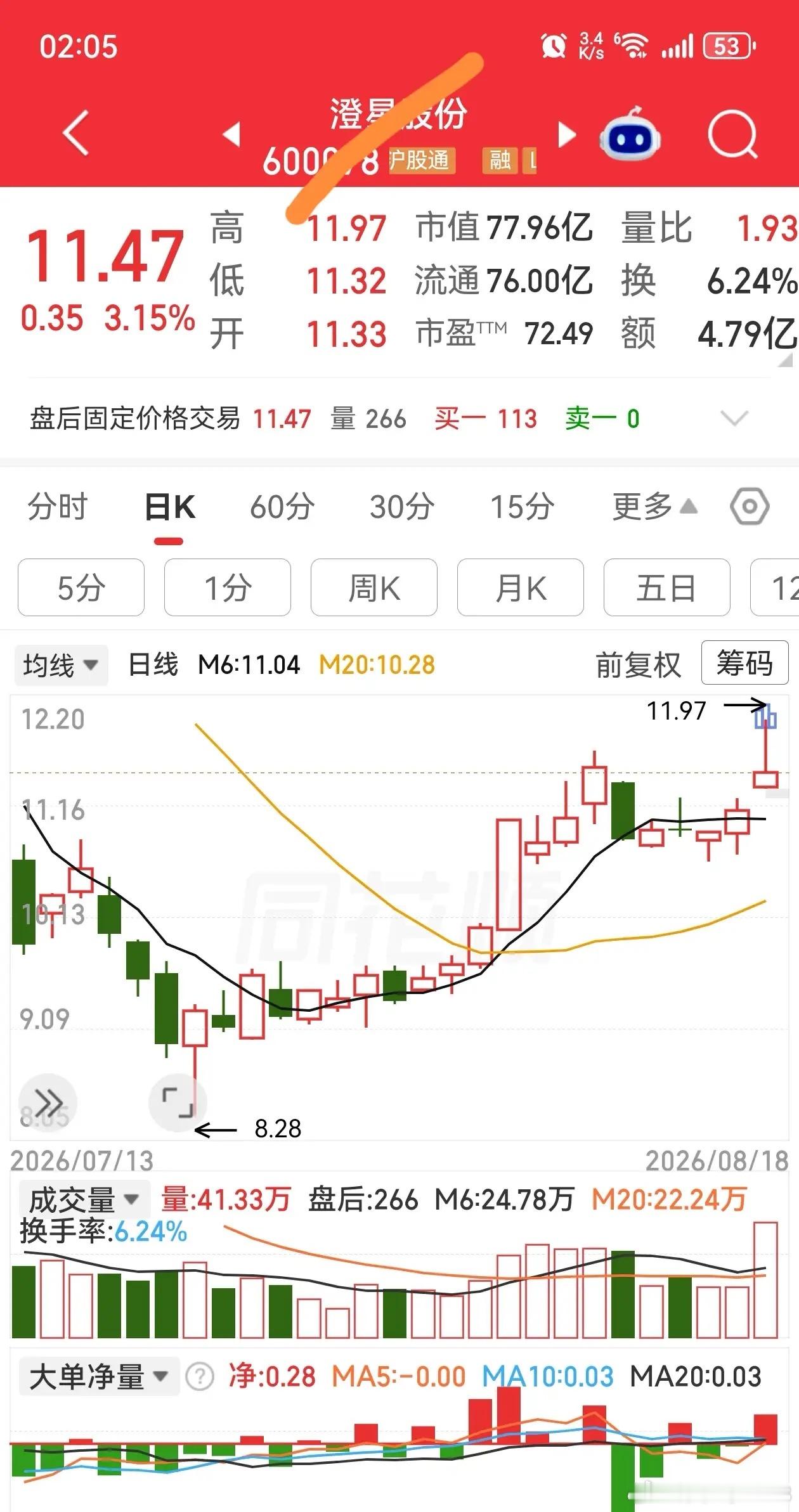低位初升期潜伏点的选股思路与参数设置近期在复盘时，总结了一套针对“主板低位初升期
