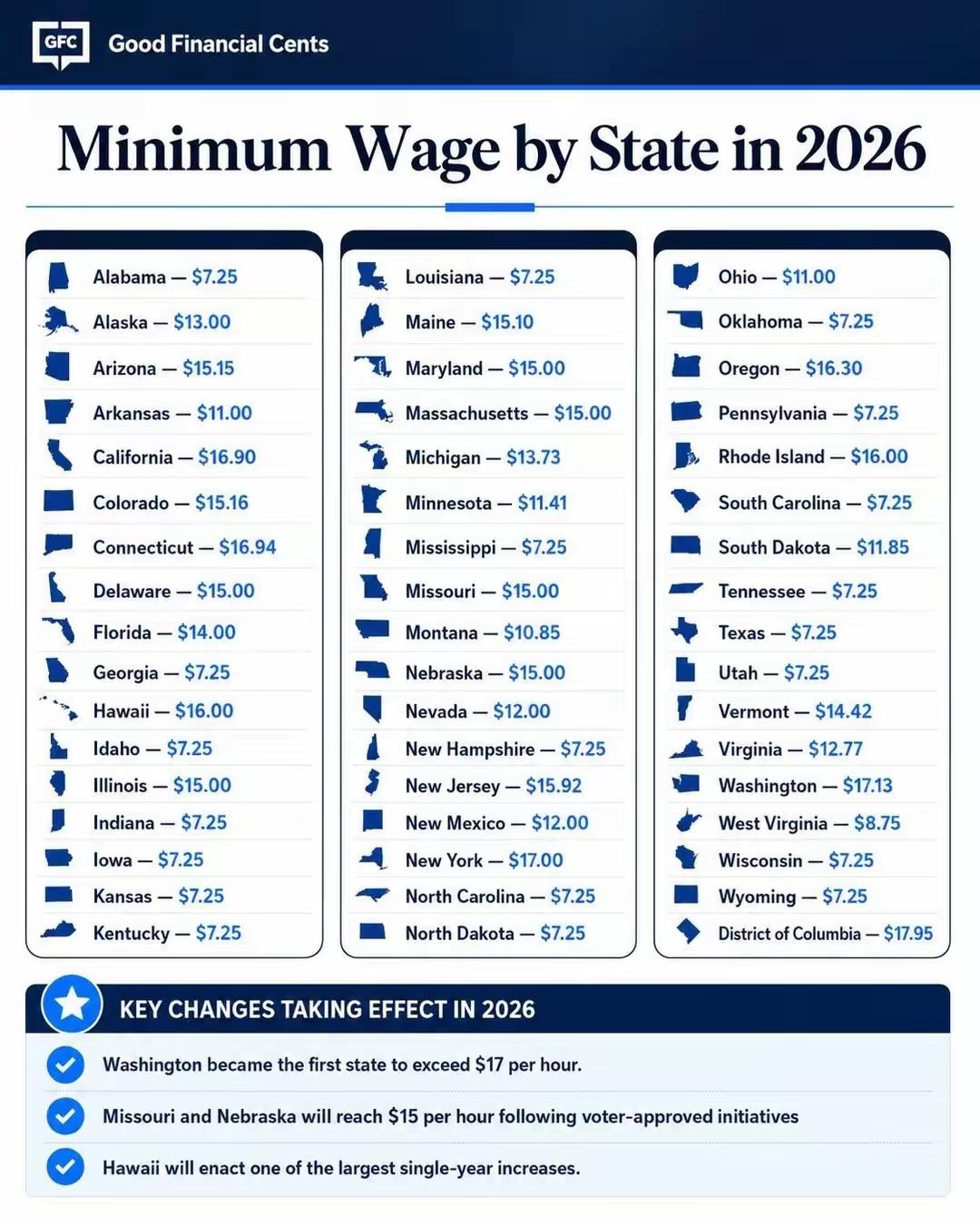 2026美国各州最低工资曝光！最高近18刀，一半州还在7.25美元底线。

 同