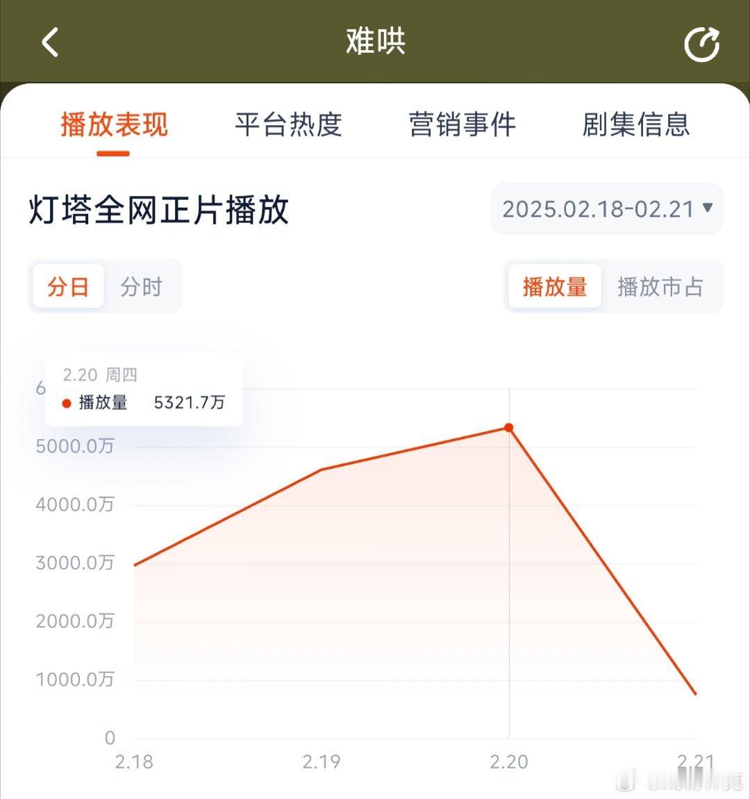 难哄昨日灯塔5321万，推测云合3600万上下。 