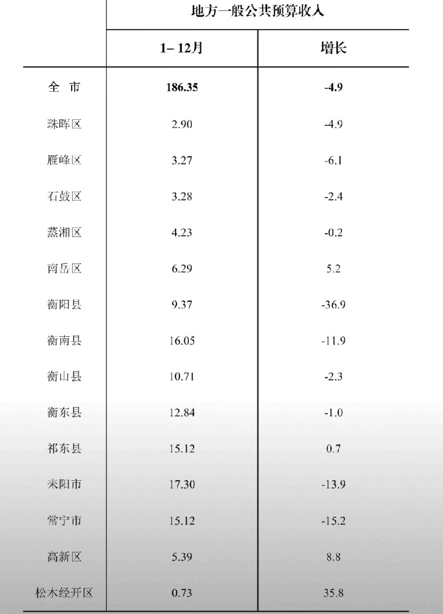 衡阳各区县2025年1-12月地方财政收入出炉：祁东常宁相当、衡阳县跌破10亿元