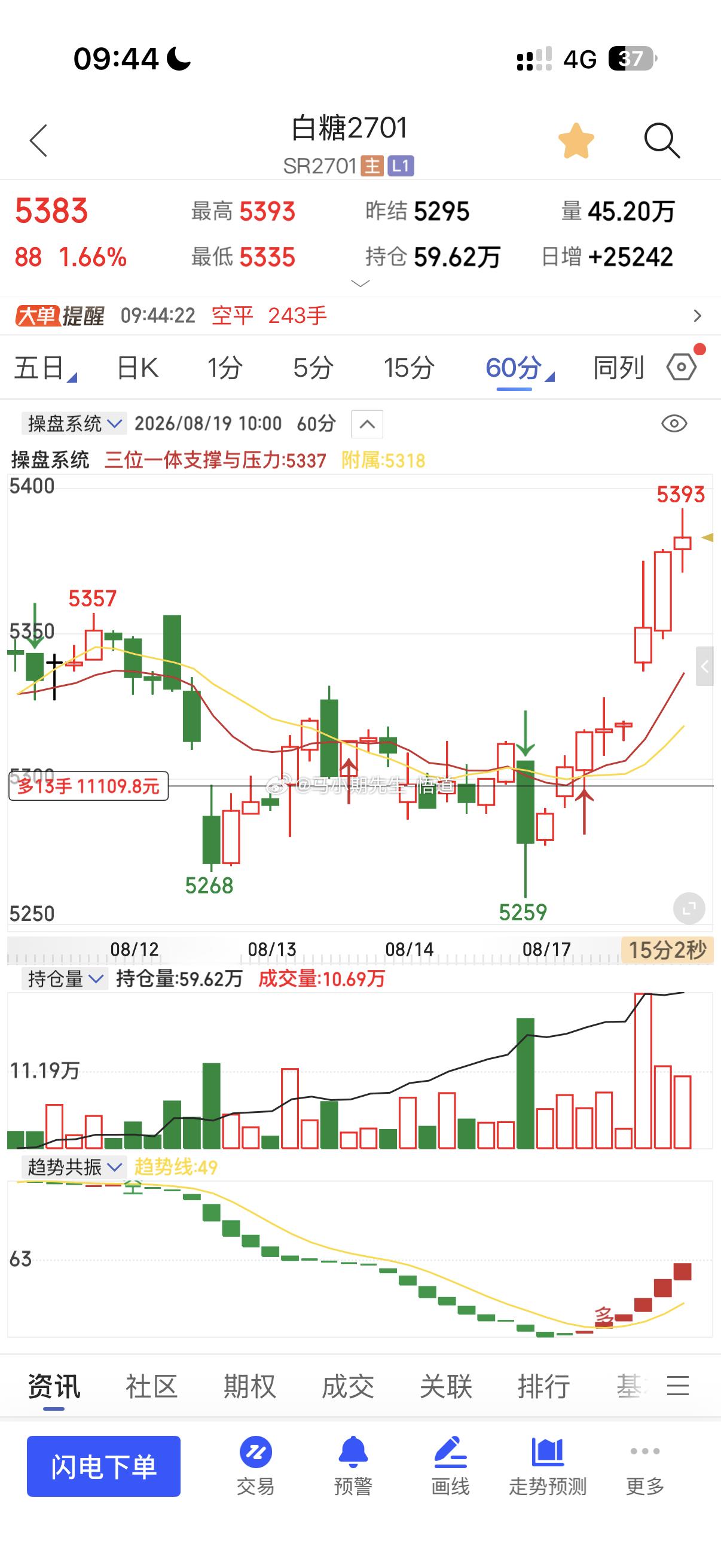 8.12号5290进⬆️目标53908.19号正式来到5390！突破就是5450