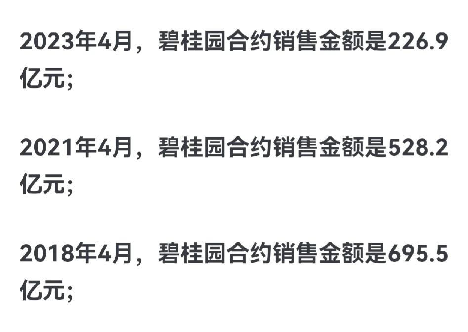 2024年碧桂园合约销售金额38.5亿。
房地产虽然有些地方的价格依然坚挺，但是